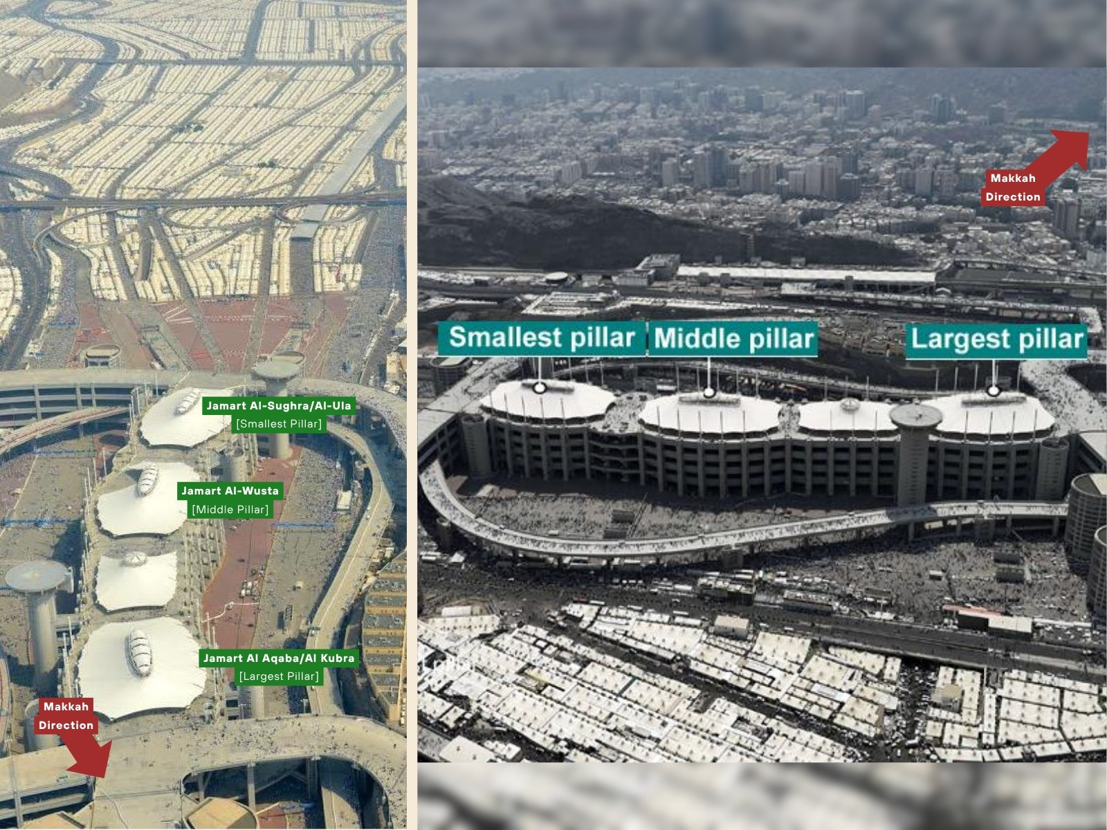 Jamarat structure layout — three pillars: Sughra (smallest, farthest from Makkah), Wusta (middle), ʿAqaba (largest, closest to Makkah)