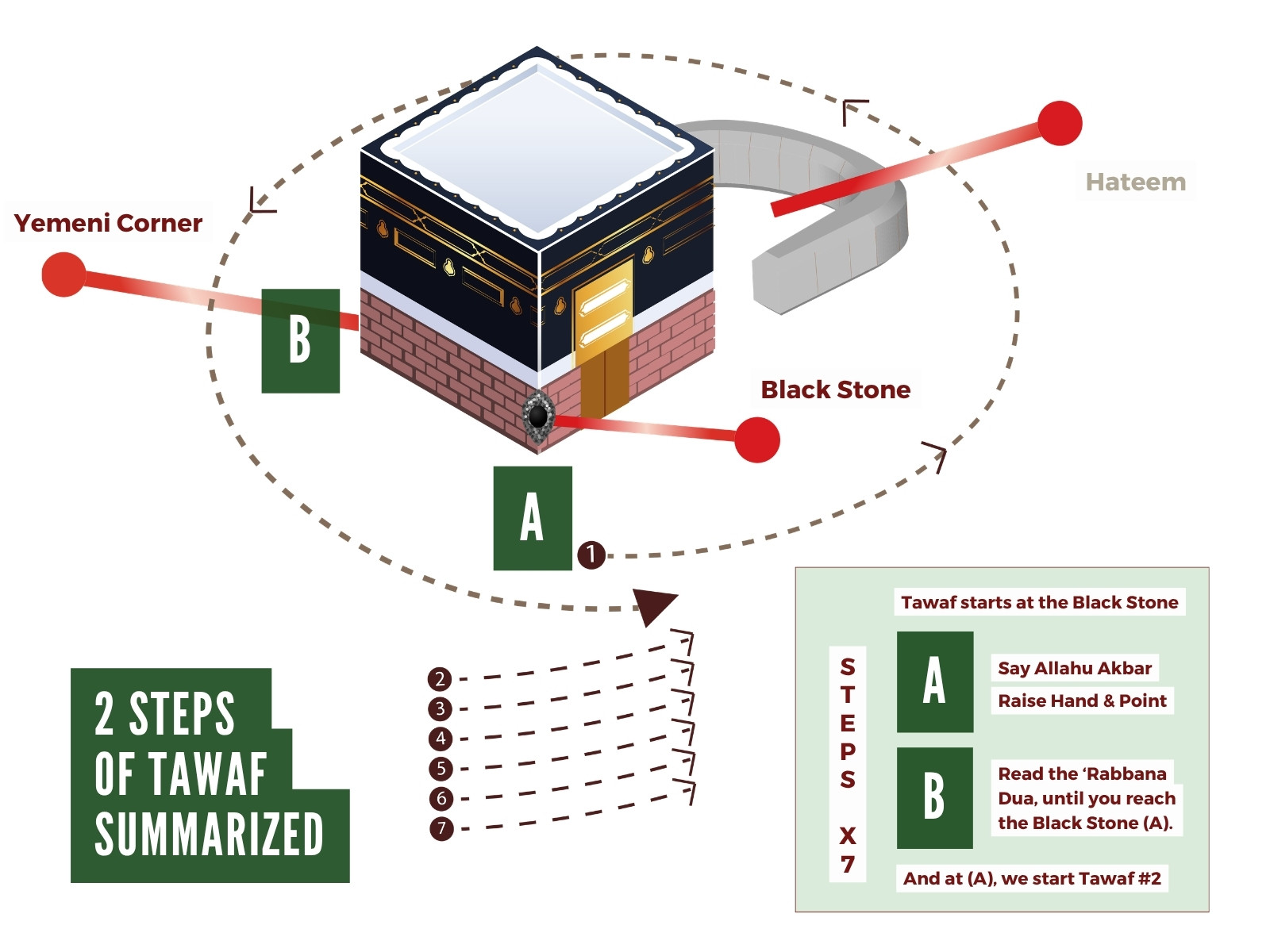 Tawaf step diagram — start at Black Stone, recite Rabbana atina between Yemeni Corner and Black Stone, end at Black Stone, repeat 7 times