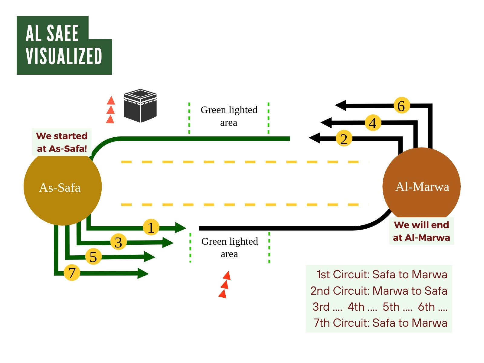 Sa'i path between Safa and Marwah hills with green-light run zone marked